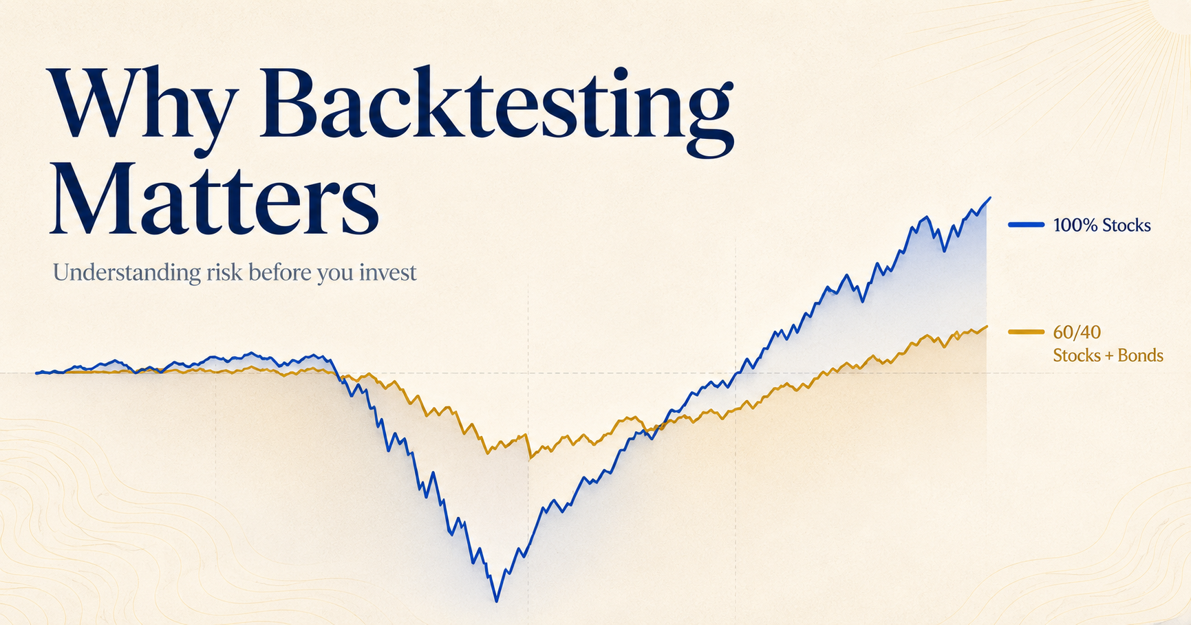 Editorial chart graphic titled Why Backtesting Matters comparing 100% stocks with a 60/40 stocks and bonds portfolio through a major drawdown.